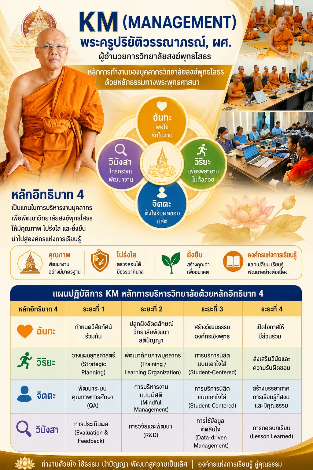 KM by พระครูปริยัติวรรณาภรณ์ ผศ.